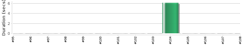 [Method Execution Trend Chart]