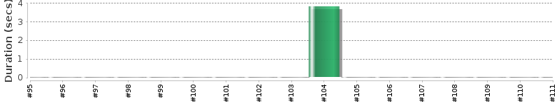 [Method Execution Trend Chart]
