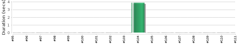 [Method Execution Trend Chart]