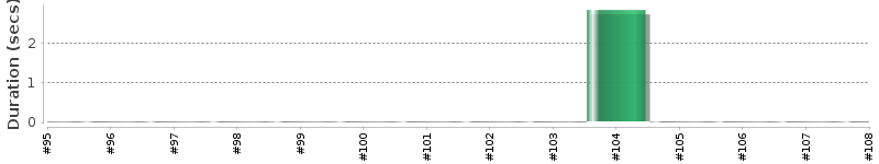 [Method Execution Trend Chart]