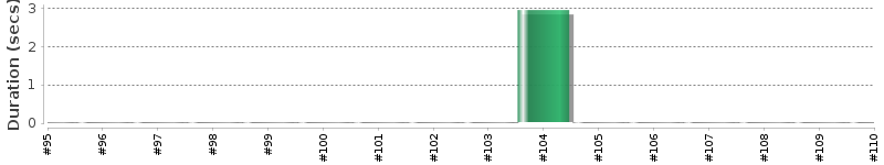 [Method Execution Trend Chart]