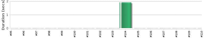 [Method Execution Trend Chart]
