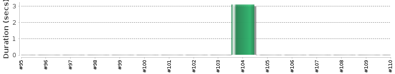 [Method Execution Trend Chart]