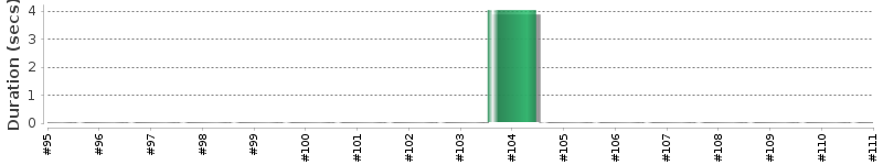 [Method Execution Trend Chart]