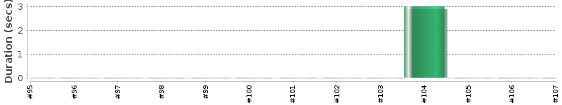 [Method Execution Trend Chart]