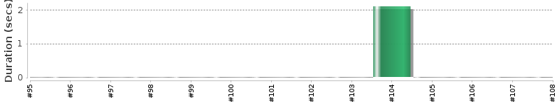 [Method Execution Trend Chart]