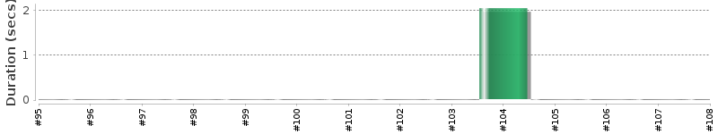 [Method Execution Trend Chart]