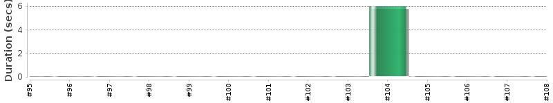 [Method Execution Trend Chart]