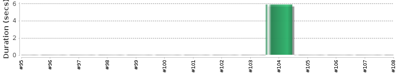 [Method Execution Trend Chart]