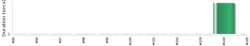 [Method Execution Trend Chart]