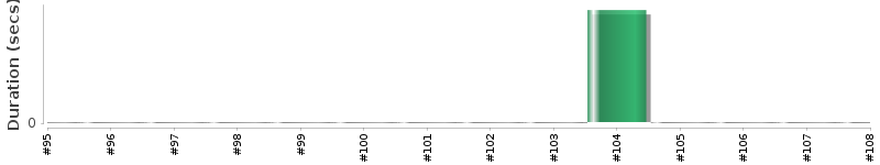 [Method Execution Trend Chart]
