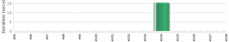 [Method Execution Trend Chart]