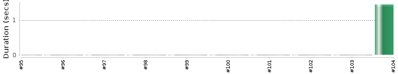 [Method Execution Trend Chart]