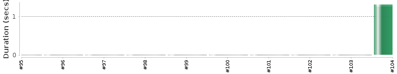 [Method Execution Trend Chart]