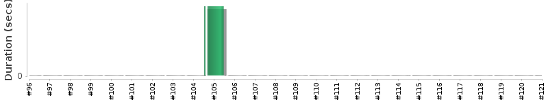 [Method Execution Trend Chart]