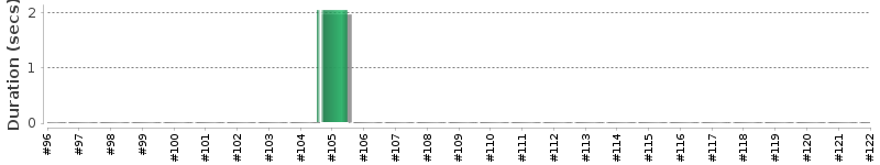 [Method Execution Trend Chart]