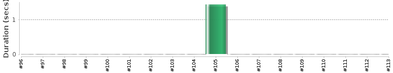 [Method Execution Trend Chart]