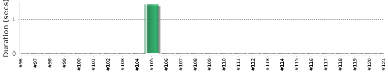 [Method Execution Trend Chart]