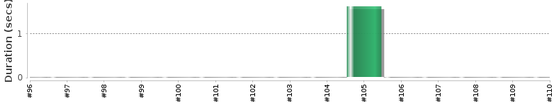 [Method Execution Trend Chart]