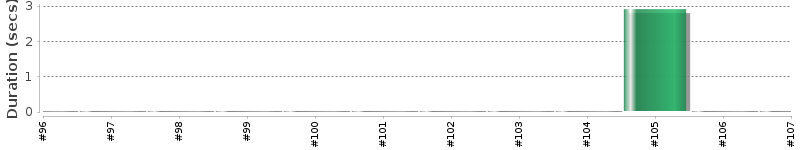 [Method Execution Trend Chart]