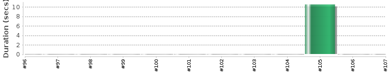 [Method Execution Trend Chart]