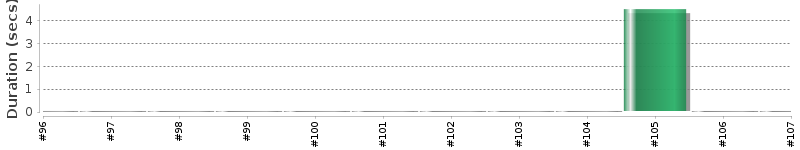 [Method Execution Trend Chart]