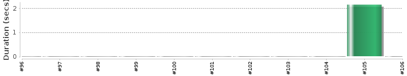 [Method Execution Trend Chart]