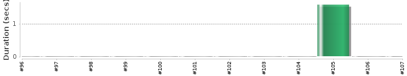 [Method Execution Trend Chart]