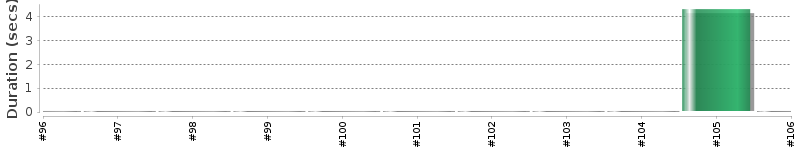 [Method Execution Trend Chart]