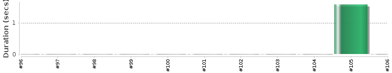 [Method Execution Trend Chart]