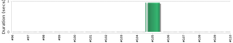 [Method Execution Trend Chart]