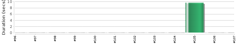 [Method Execution Trend Chart]