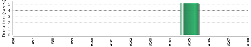 [Method Execution Trend Chart]