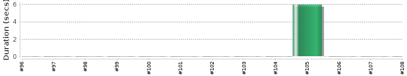 [Method Execution Trend Chart]