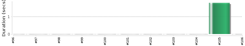 [Method Execution Trend Chart]