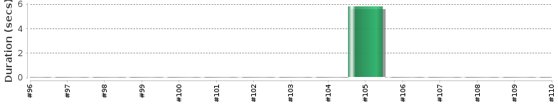 [Method Execution Trend Chart]