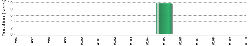 [Method Execution Trend Chart]
