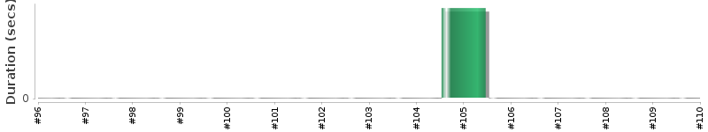 [Method Execution Trend Chart]