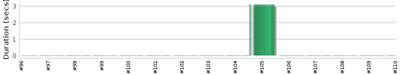 [Method Execution Trend Chart]