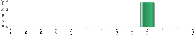 [Method Execution Trend Chart]