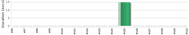 [Method Execution Trend Chart]