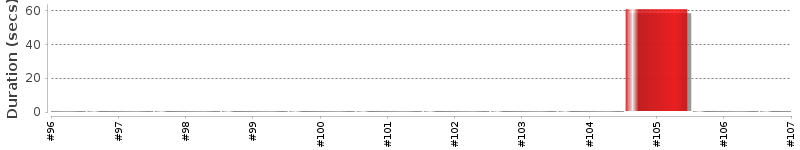 [Method Execution Trend Chart]