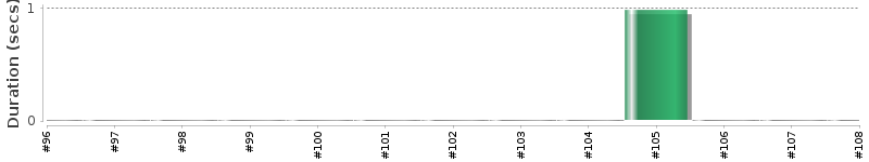 [Method Execution Trend Chart]