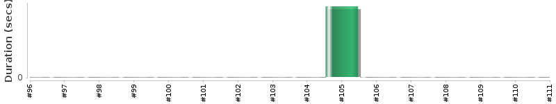 [Method Execution Trend Chart]