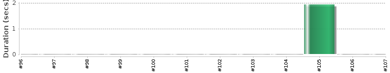 [Method Execution Trend Chart]