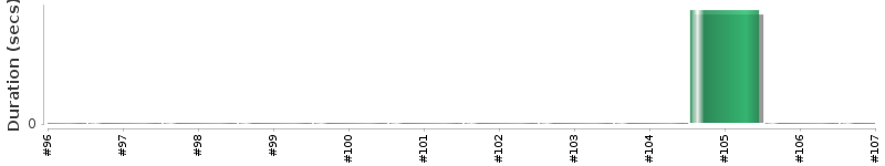 [Method Execution Trend Chart]