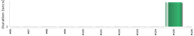 [Method Execution Trend Chart]