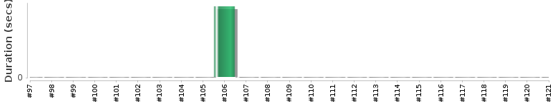 [Method Execution Trend Chart]