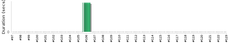 [Method Execution Trend Chart]