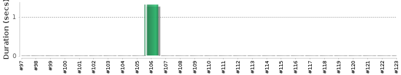 [Method Execution Trend Chart]